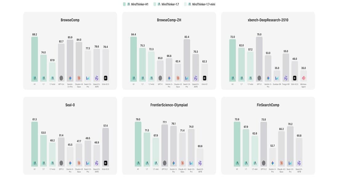 MiroThinker-H1 BrowseComp 벤치마크 1위 달성 그래프