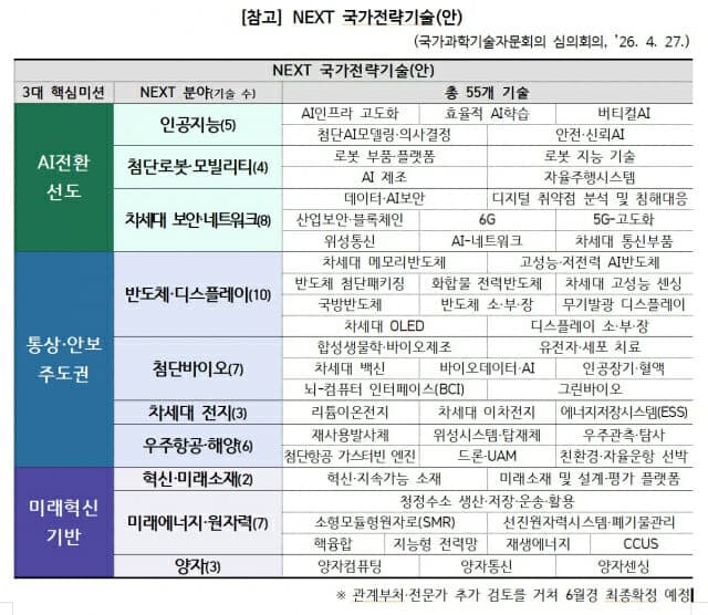 Korea's ₩60T strategic technology investment over five years