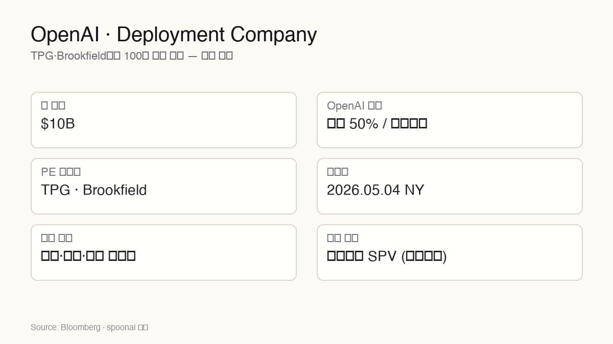 OpenAI Deployment Company 100억 달러 핵심 지표 카드 — TPG Brookfield 합작 구조