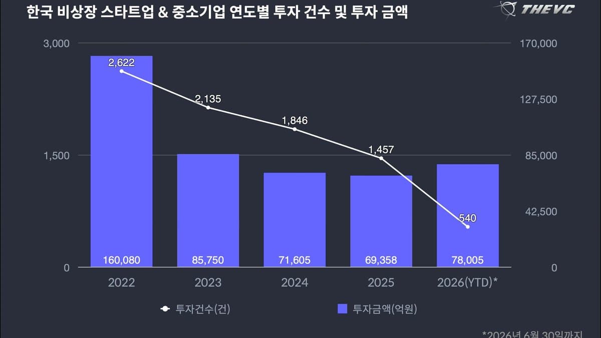 한국 상반기 스타트업 투자 7.8조원…작년 한 해를 반년 만에 추월했어