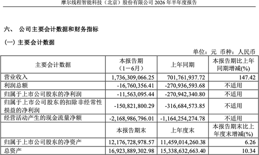 상하이에서 420% 오른 뒤 홍콩으로 — 무어스레즈가 'A+H'를 택한 이유