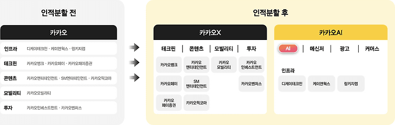 카카오가 회사를 둘로 쪼갰어 — 큰 모델 경쟁 대신 '싼 추론'에 걸었다