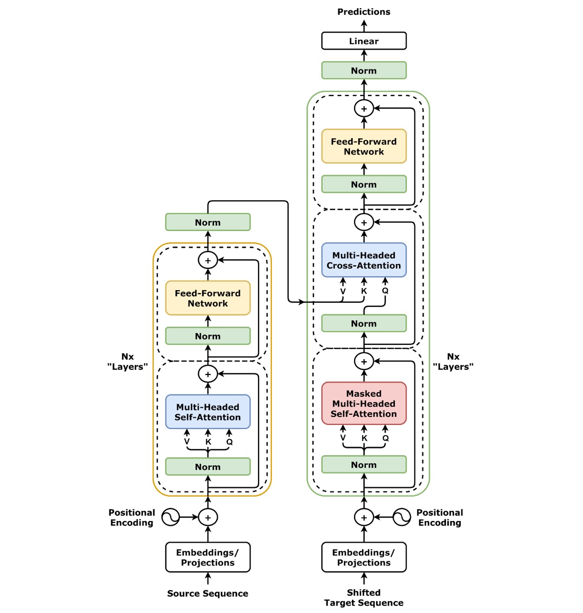 Transformer architecture — the underlying machinery that powers the planning and tool-calling inside modern agents