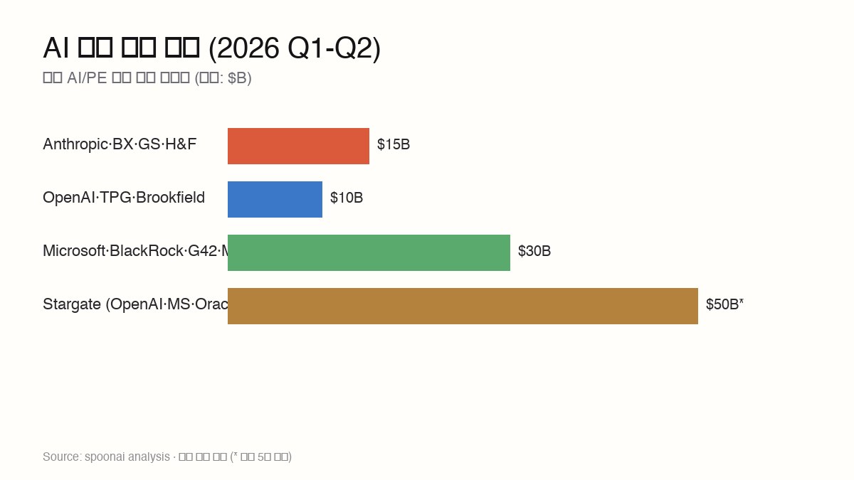AI mega-fund commitment comparison — Anthropic·BX·GS·H&F $15B vs OpenAI $10B