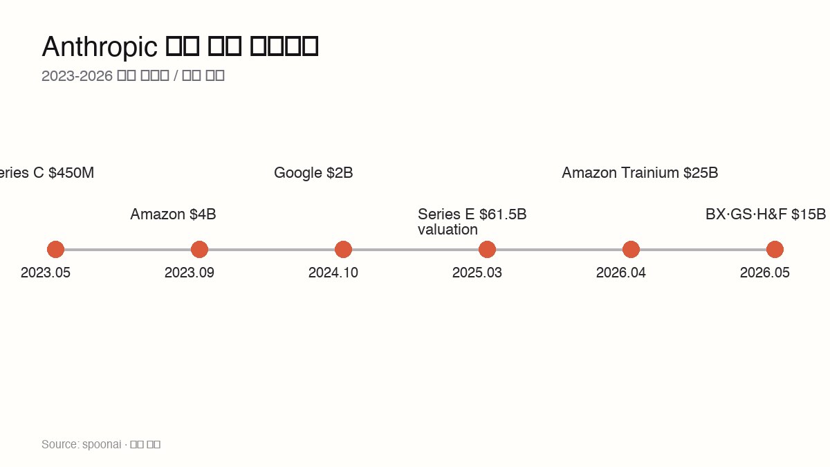 Anthropic capital timeline — Series C 2023 to PE JV 2026