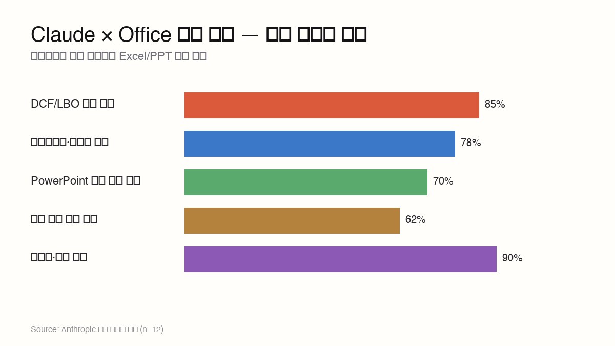 Claude × Office automation rates — DCF/LBO 85%, Sensitivity 78%, Pitch Deck 70%, Filing 62%, Memo 90%