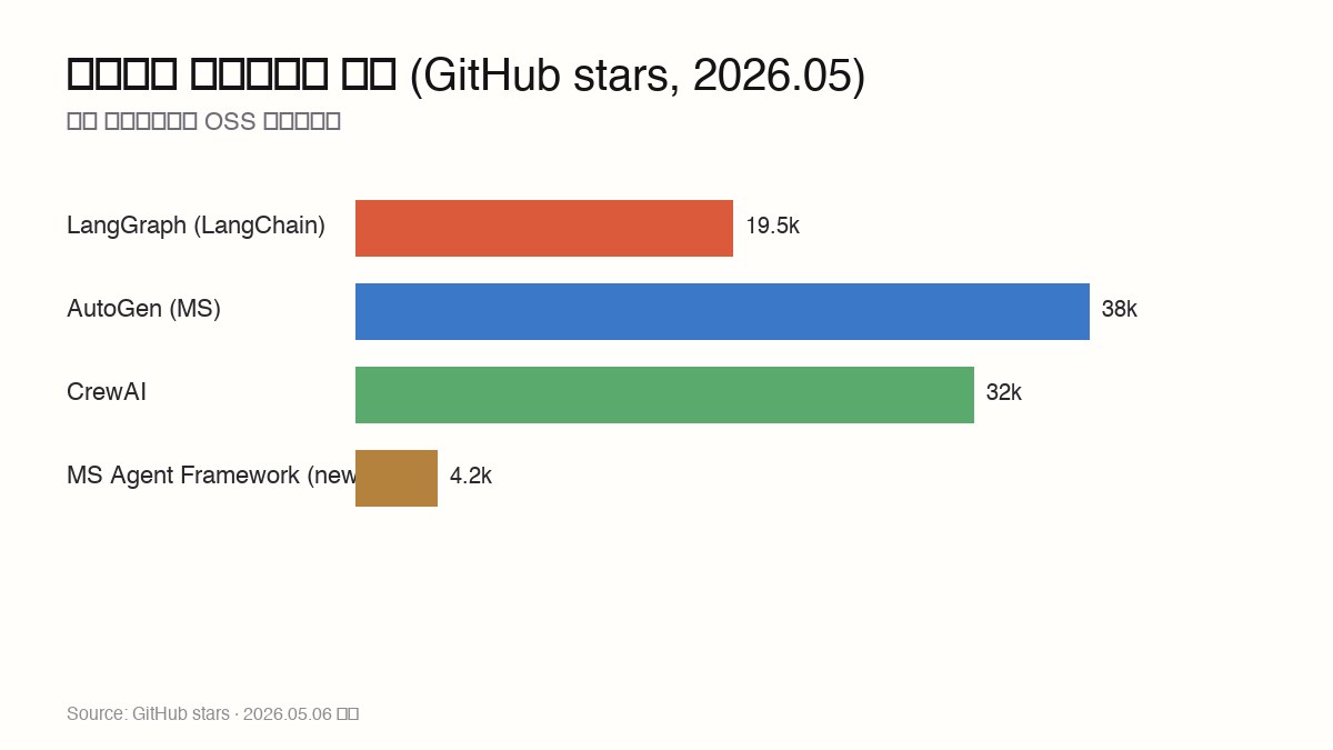 Agent framework GitHub stars comparison — LangGraph 19.5k vs AutoGen 38k vs CrewAI 32k vs MS Agent Framework 4.2k