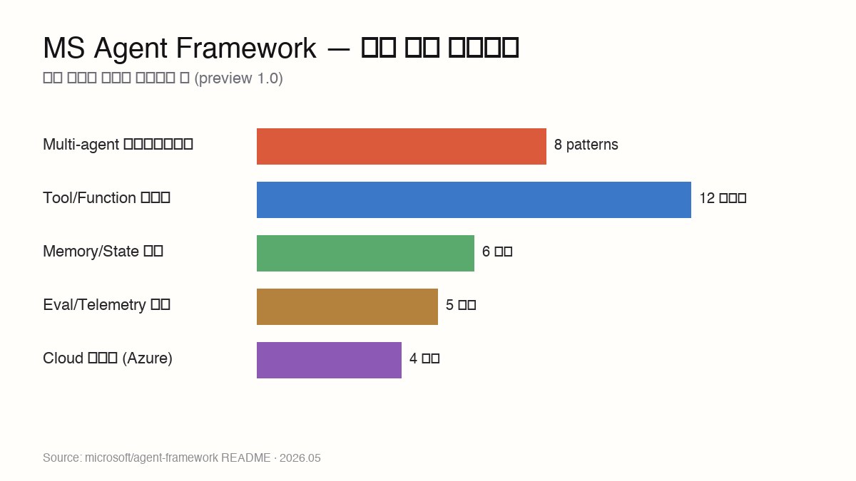 Microsoft Agent Framework feature matrix — 8 patterns, 12 adapters, 6 memory, 5 integrations, 4 cloud