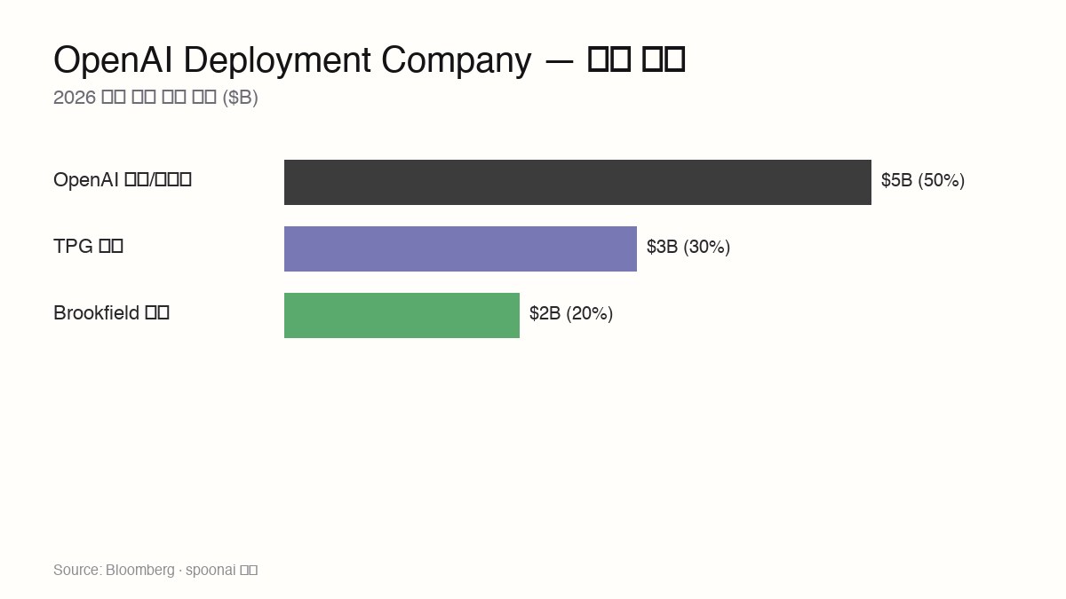 OpenAI Deployment Company 약정 분배 차트 — OpenAI 50%, TPG 30%, Brookfield 20%