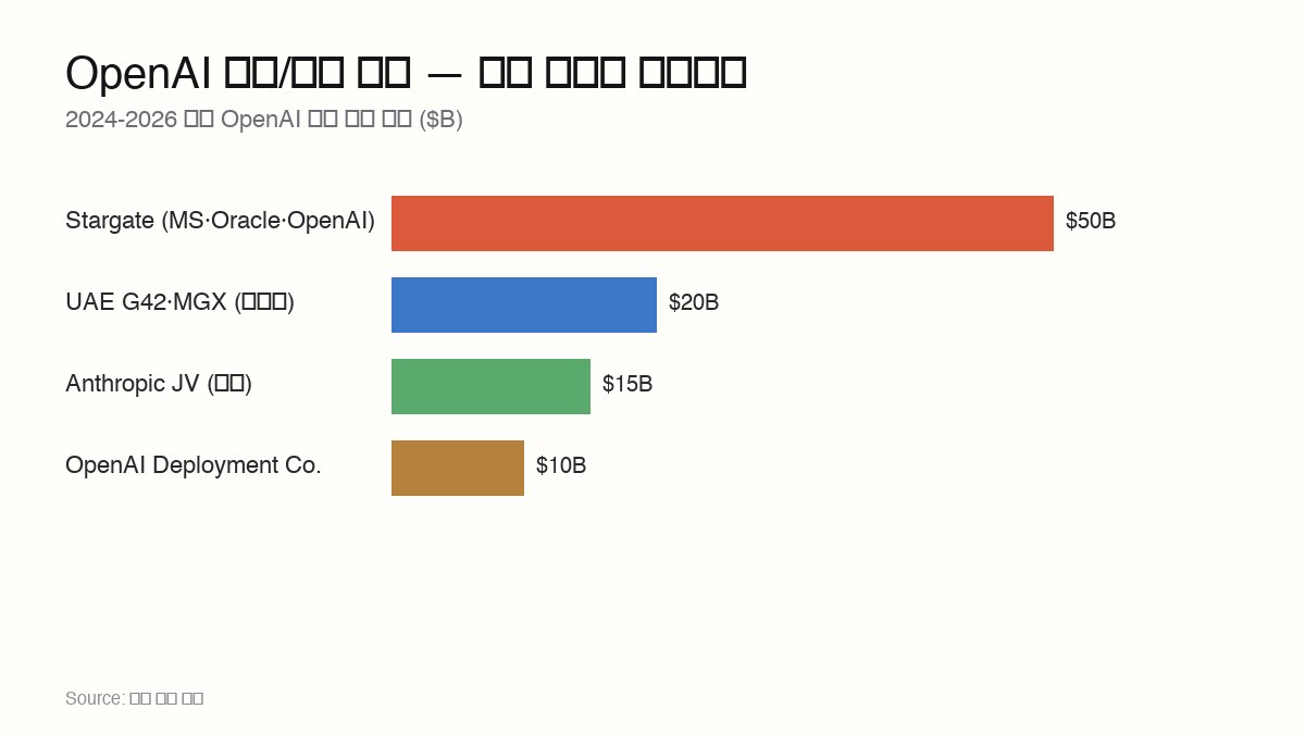 OpenAI·MS·Oracle Stargate 50B vs UAE 20B vs Anthropic JV 15B vs OpenAI Deployment Co 10B 비교