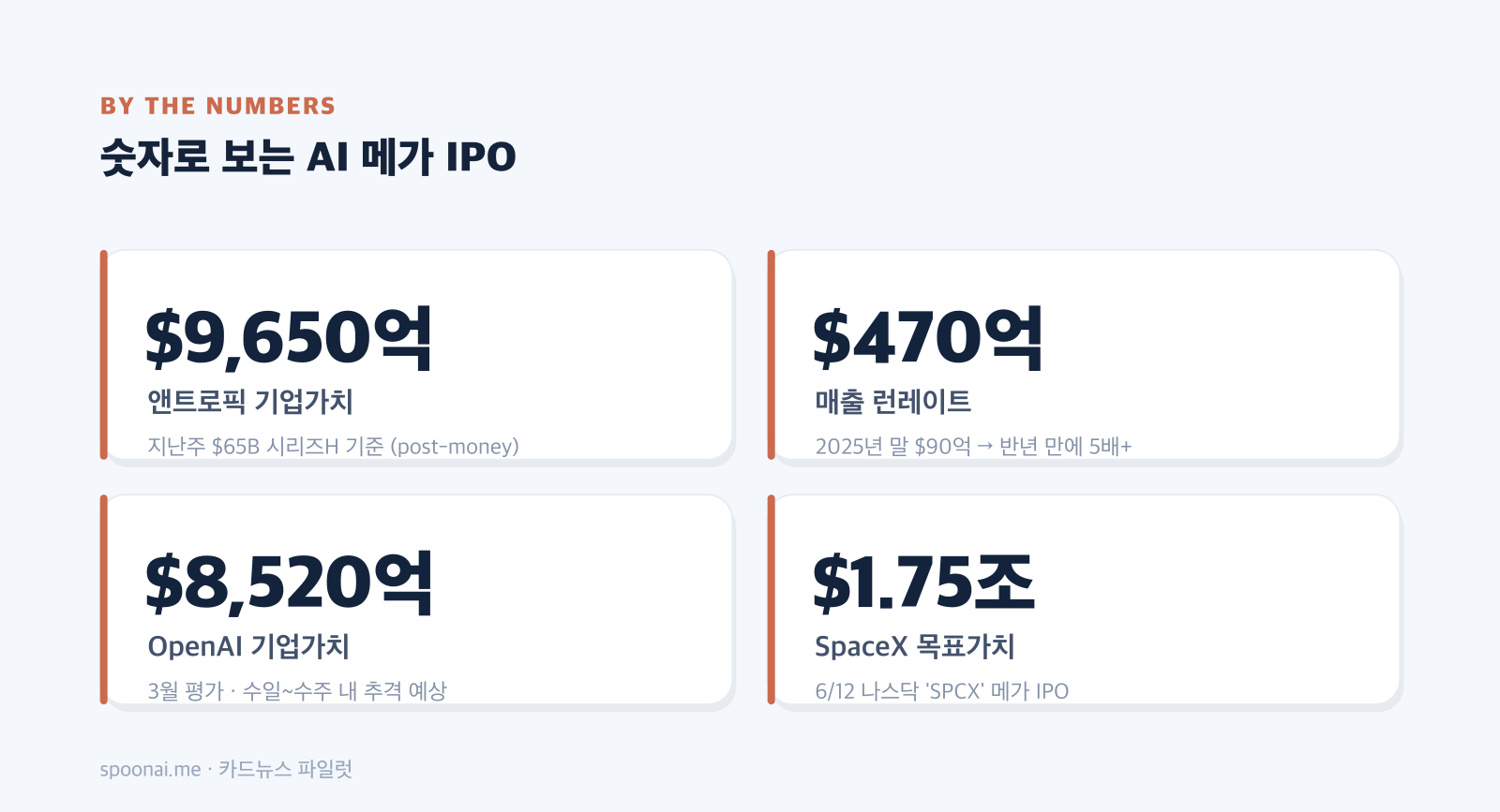 숫자로 보는 AI 메가 IPO — 앤트로픽 9,650억 달러, 런레이트 470억 달러