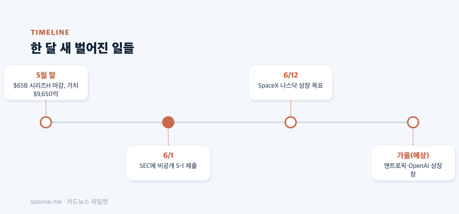 한 달 새 벌어진 일들 — 시리즈H, S-1 제출, SpaceX, 가을 상장