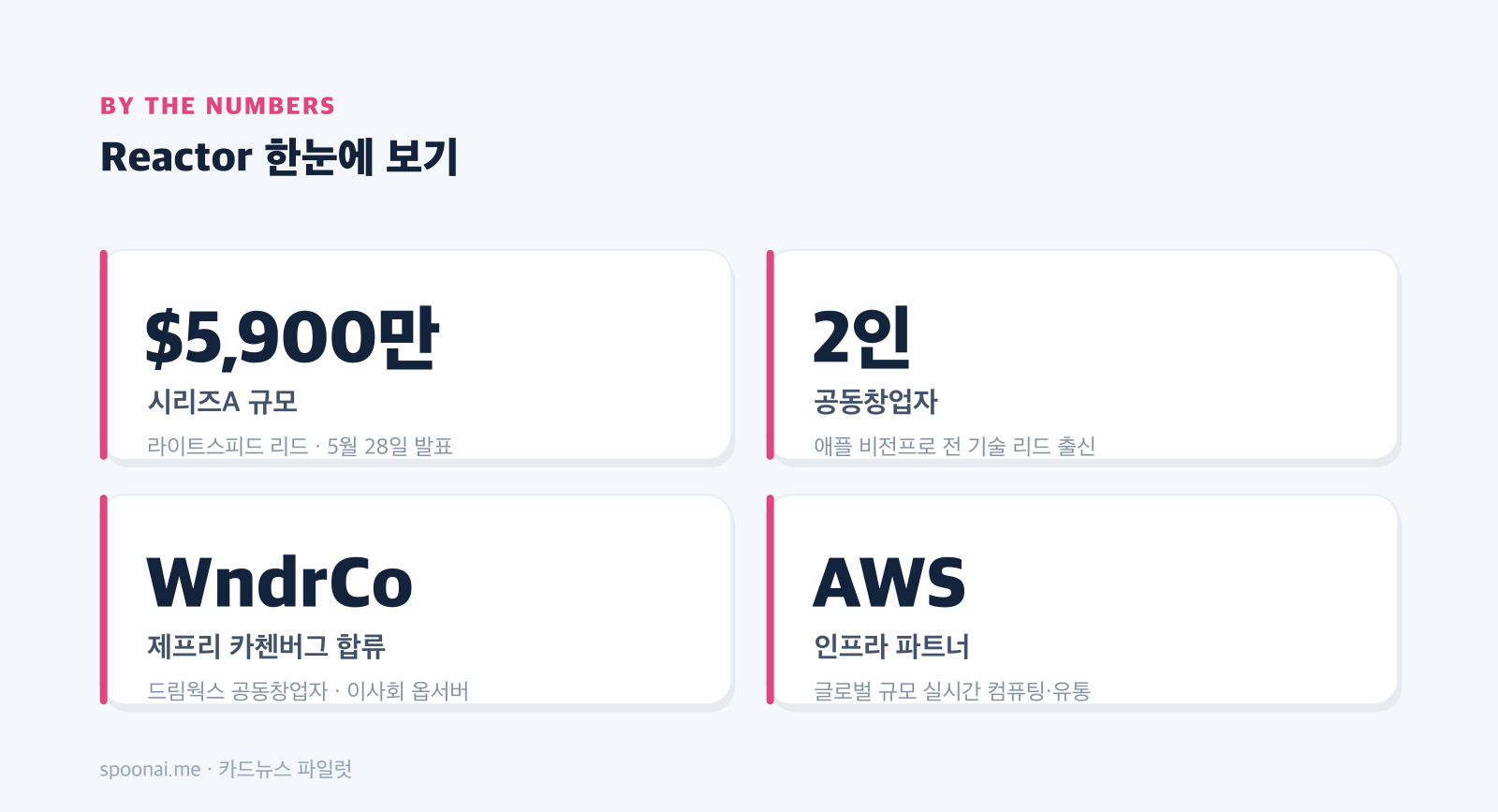 Reactor 한눈에 — 5,900만 달러, 비전프로 출신, AWS 파트너