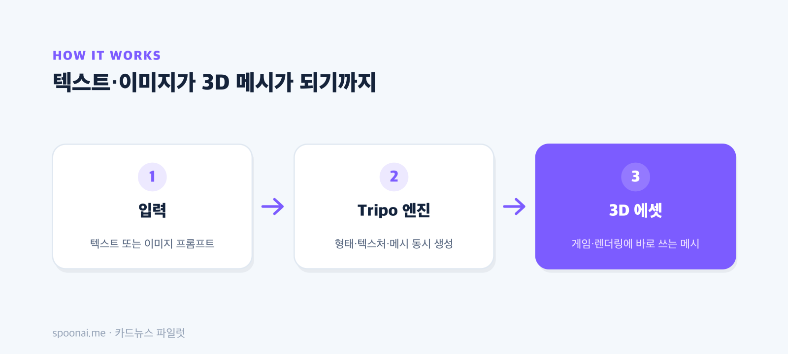 텍스트·이미지가 3D 메시가 되기까지 — Tripo 파이프라인