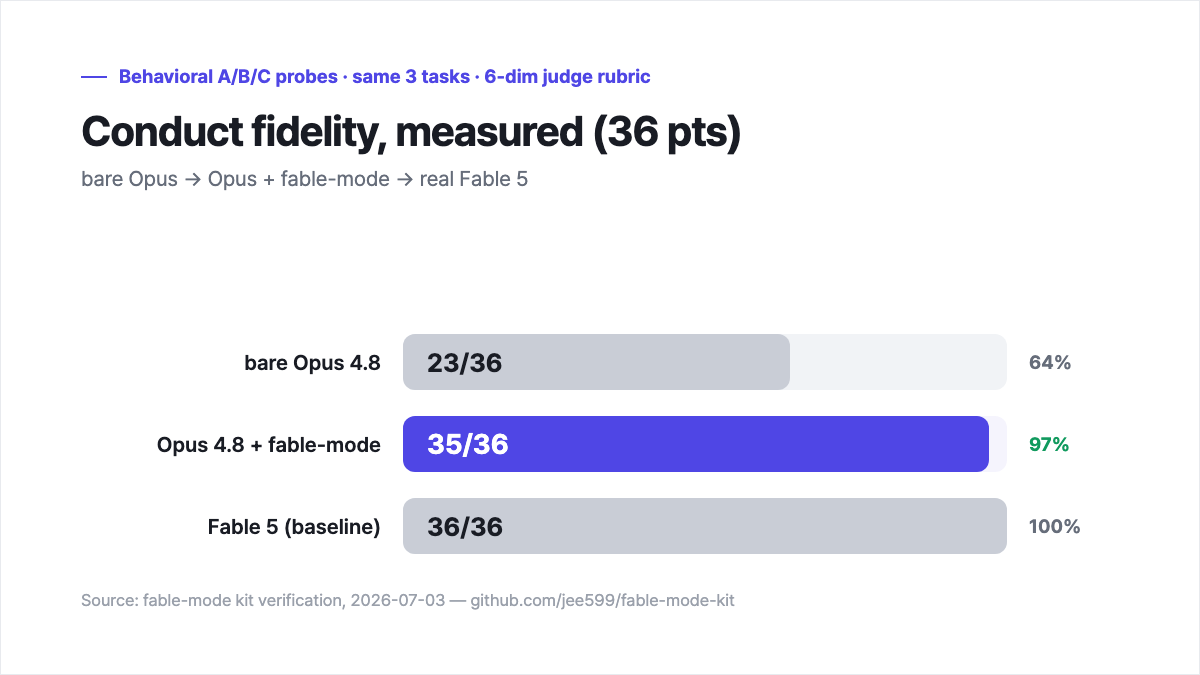 Measured conduct scores A/B/C